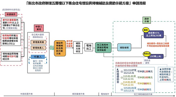 補助申請流程。圖／新北市政府提供