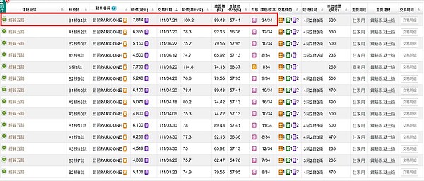 「豐邑PARK ONE」頂樓34樓戶，總面積89.43坪以總價7814萬元成交，扣除車位後每坪單價100.2萬元，是台中首度有住宅交易單價達百萬元。圖／內政部實價登錄