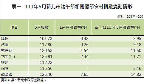 111年5月新北市端午節相關應節食材指數變動情形。圖／新北市府提供