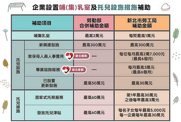 新北市企業設置哺(集)乳室及托兒設施措施補助表。圖/新北市府提供