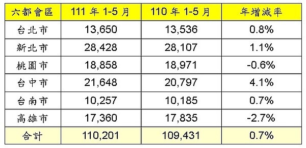 六都會區111年1～5月建物買賣移轉棟數變化。資料來源／各市政府地政局；永慶房產集團研究發展中心彙整