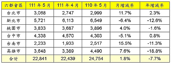 六都會區111年5月建物買賣移轉棟數變化。資料來源／各市政府地政局；永慶房產集團研究發展中心彙整