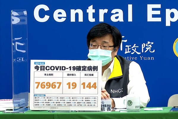 中央流行疫情指揮中心2日公布國內新增76,986例COVID-19確定病例，分別為76,967例本土個案及19例境外移入；另確診個案中新增144例死亡。圖／疾管署直播