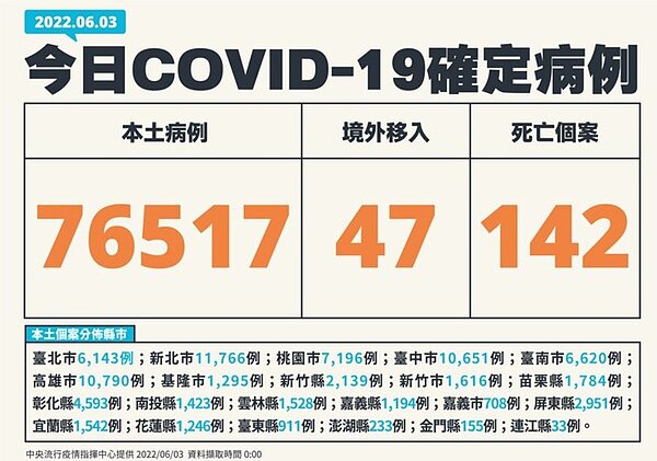 中央流行疫情指揮中心今(3)日公布國內新增76564例COVID-19確定病例。圖/指揮中心提供
