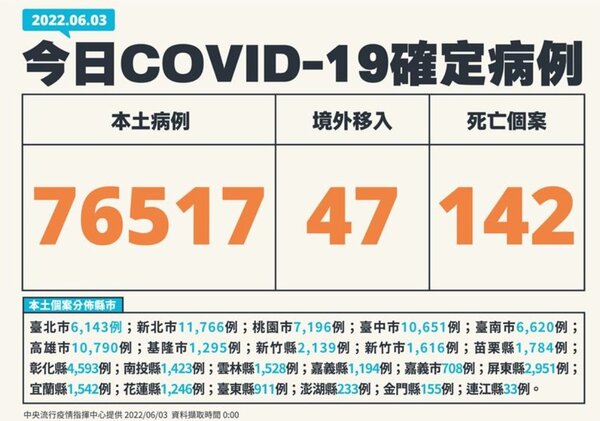中央流行疫情指揮中心今（3）日公布國內新增76564例COVID-19確定病例。圖／指揮中心提供
