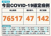 今本土+76517、142死！　「3縣市」確診數破萬