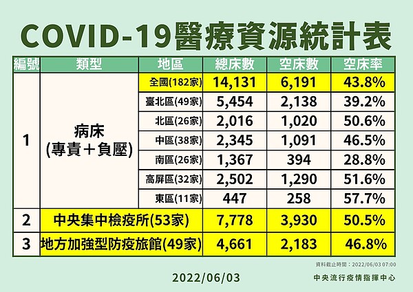 指揮中心3日公布醫療量能，目前南區專責及負壓病床空床數已不到3成。圖／指揮中心提供