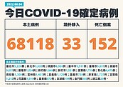 本土＋68118、暴增152死再創新高！未滿5歲男童確診3天病逝