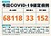 本土＋68118、暴增152死再創新高！未滿5歲男童確診3天病逝