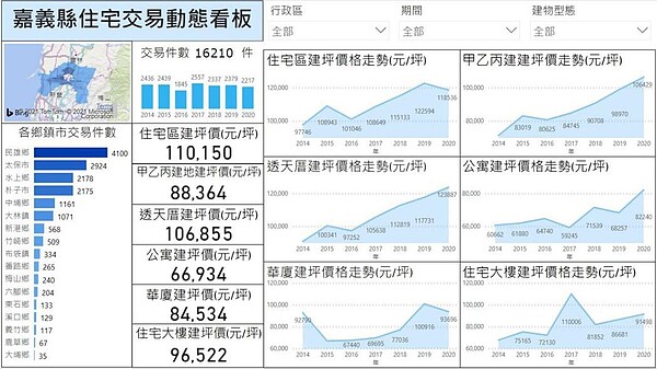 嘉縣府每季在地政處官網及臉書發布不動產動態分析外，並在地政處網站建置「嘉價GO!」-土地/住宅行情交易看板 ：https:/ /reurl.cc/QLVya9，提供民眾查詢。圖／嘉縣府提供