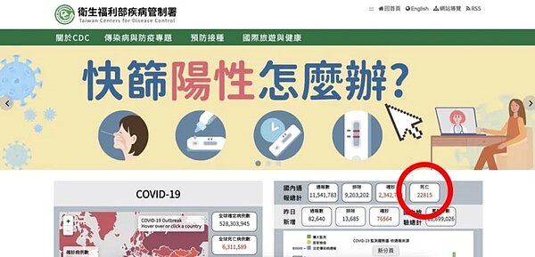 衛福部疾管署(CDC)官網昨天發生數據誤植事件,新冠肺炎死亡人數暴衝至22815人。圖/取自衛福部疾管署官網