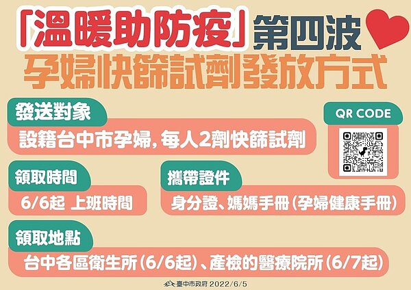 台中市「溫暖助防疫」進入第四階段,其中,孕婦明日起可選擇到台中各區衛生所,或6月7日起於產檢醫療院所,領取2劑快篩試劑。圖/台中市政府提供