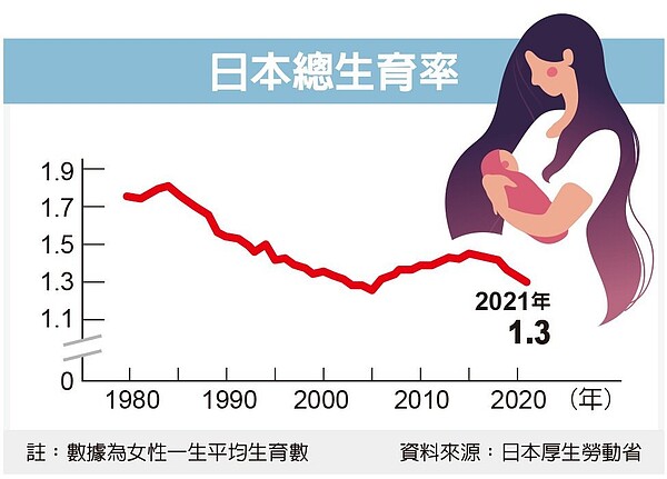 在舉世最高齡的國家日本，在多年來推出多項政策都未能成功大幅拉抬生育率後，已改變政策思維。圖／聯合製