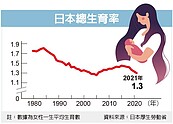 日本坦然面對低生育率