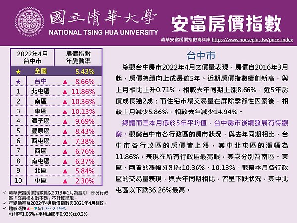 台中4月房價指數全區上漲。圖／取自清華安富房價指數