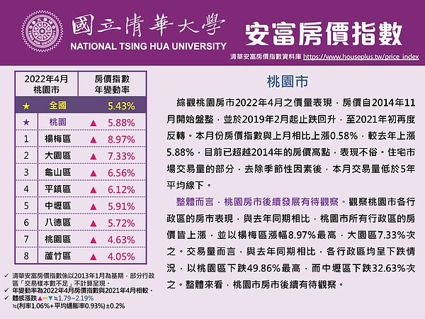 桃園4月房價指數全區上漲。圖／取自清華安富房價指數