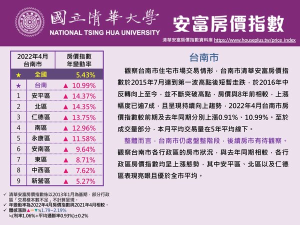 台南4月房價指數全區上漲。圖／取自清華安富房價指數