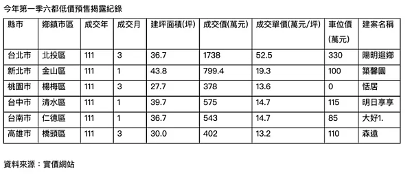 一表看Q1六都預售案最低價區域。資料來源/實價登錄