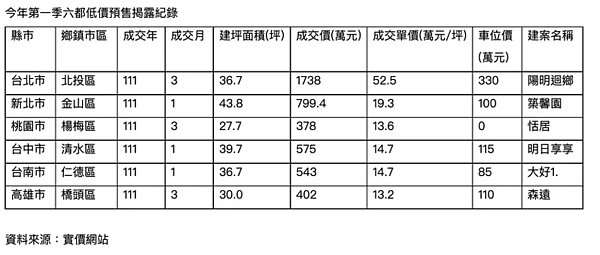 一表看Q1六都預售案最低價區域。資料來源／實價登錄