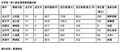 一表看Q1六都預售案最低價區域　這五區仍有1字頭房價