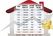 央行嚇到　10月新增放款　不動產占八成