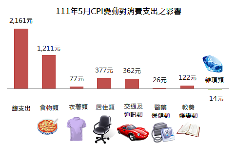 新北市公布5月物價,以每月消費支出約7萬元之家庭為例,在購買相同品質與數量的商品及服務情況下,平均消費支出會較上年同月增加2,161元。圖/新北市政府提供