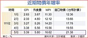 外食漲太兇　5月通膨率飆3.39％