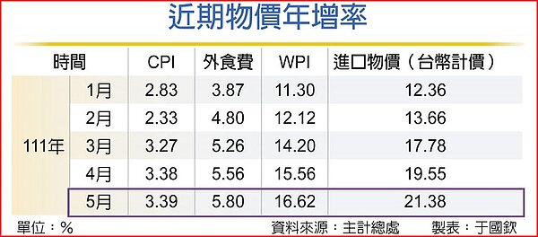 近期物價年增率