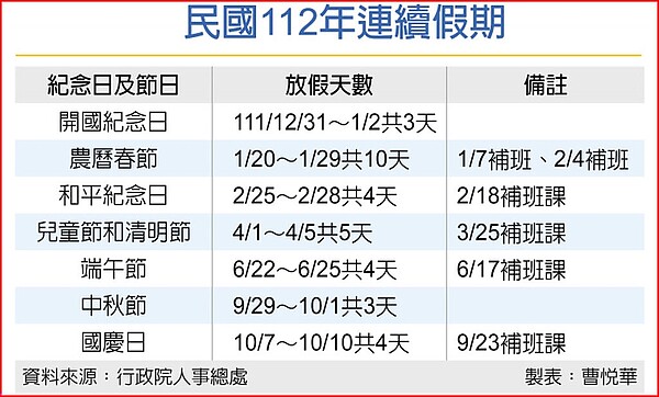 民國112年連續假期。圖／曹悅華製表
