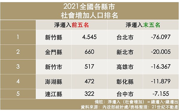 內政部統計處日前公布的2021年社會增加人口排名，淨遷入成長前五名依序是新竹縣（4545人）、金門縣（660人）、新竹市（517人）、澎湖縣（472人）與連江縣（322人）。圖／21世紀不動產提供