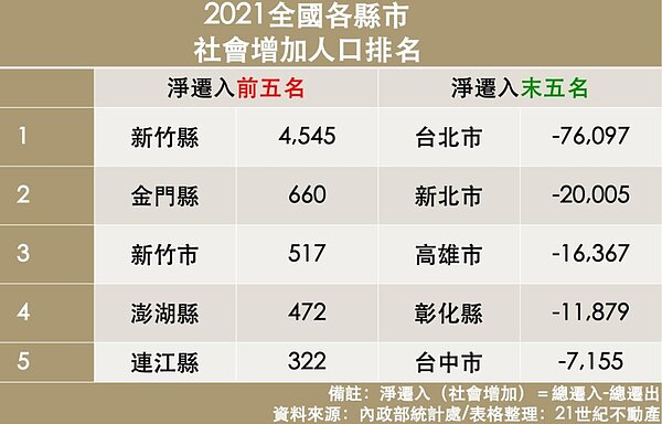 內政部統計處日前公布2021年社會增加人口排名,淨遷入成長前五名依序是新竹縣4545人、金門縣660人、新竹市517人、澎湖縣472人與連江縣322人。圖/21世紀不動產提供
