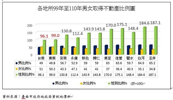 台南市各地所99年至110年男女取得不動產比例圖。圖／台南市政府提供