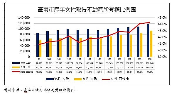 台南市歷年女性取得不動產所有權比例圖。圖／台南市政府提供