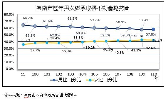 台南市歷年男女繼承取得不動產趨勢圖。圖／台南市政府提供