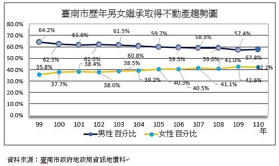 台南市歷年男女繼承取得不動產趨勢圖。圖/台南市政府提供