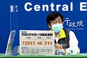 本土＋72921！增211死、575例中重症雙創新高　17歲青少年確診2天亡「國內第2例」
