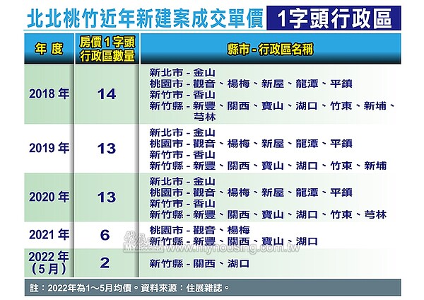北台灣消失的1字頭建案。圖/住展雜誌提供