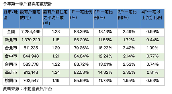 今年第一季戶籍與宅數統計。資料來源/內政部不動產資訊平台