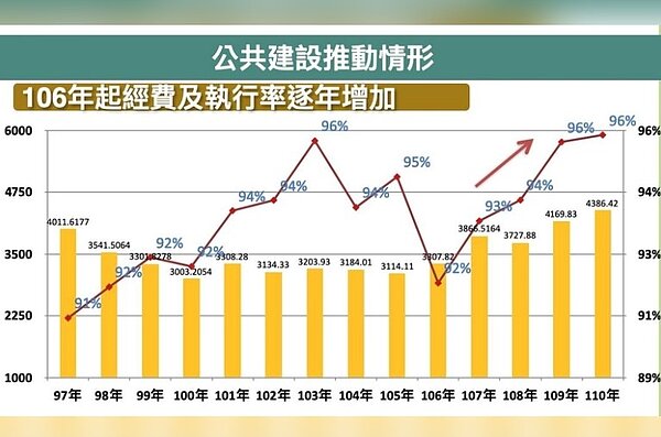 公共工程建設經費、執行率,從2017年起逐年增加,4年內從92%達到95.87%。圖/行政院提供