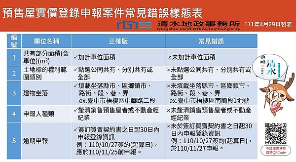 清水地政事務所製作預售屋實價登錄申報案件常見錯誤樣態表，減少申報錯誤及受處罰鍰情形發生。圖／台中市政府提供