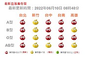 全台大缺血　中部血庫剩3.3天急缺　尤以O型2.6天最缺