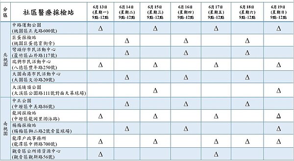 桃園社區醫療採檢站下周一起撤2站,11站調整服務時間