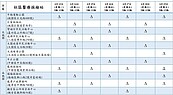 桃園社區醫療採檢站下周一起撤2站　11站調整服務時間