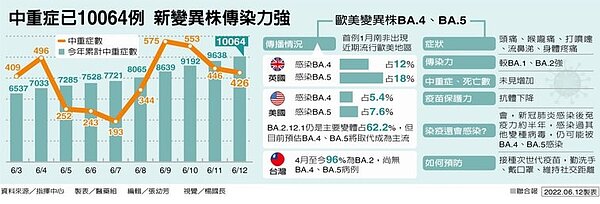 中重症已10064例,新變異株傳染力強。製表/醫藥組
