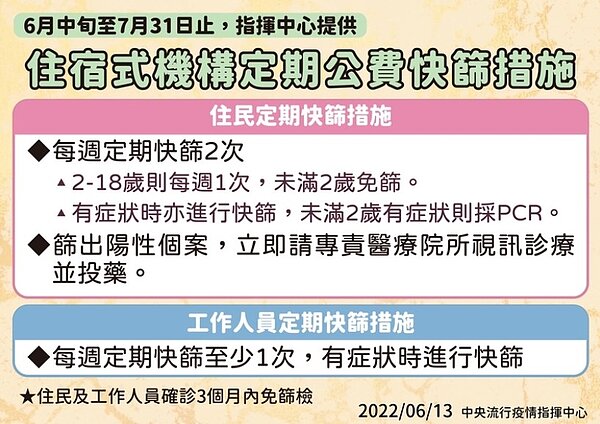 6月中起將提供住宿機構公費快篩,凡住民每周都要快篩2次,若2到18歲每周1次,2歲以下則免篩。圖/指揮中心提供