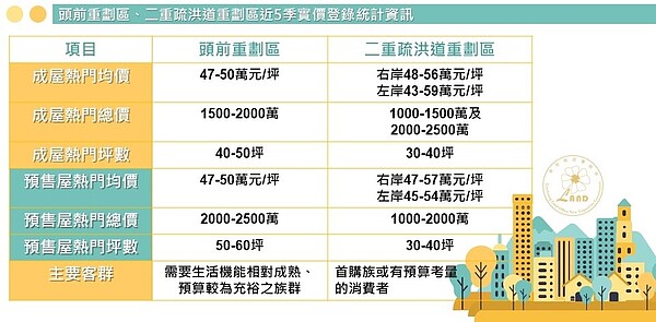 新北市新莊地政事務所分析，頭前重劃區二重疏洪道重劃區雖然單價差距不大，但主打客群卻不同。圖／新北市政府提供