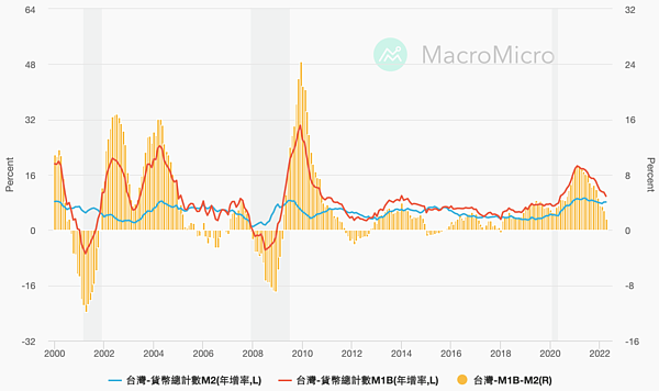 台灣貨幣總計數。圖／取自財經M平方