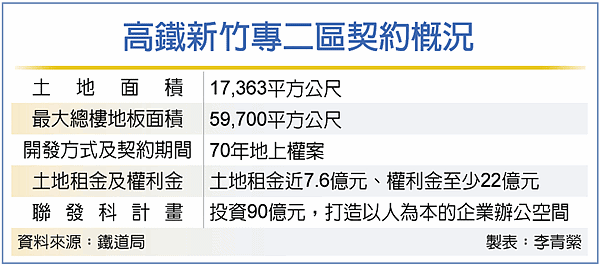 鐵道局表示，聯發科未來預計投入90億元打造企業辦公空間，估計2027年完工啟用，預計引進3000個就業機會。製表／李青縈