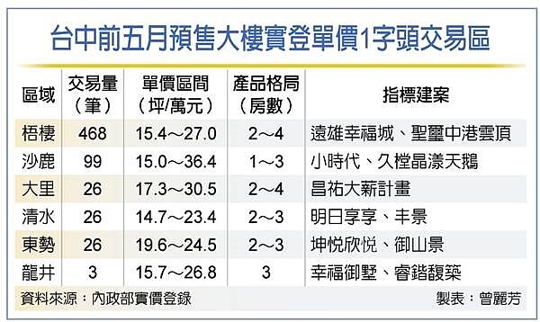 梧棲、沙鹿、大里、清水、東勢、龍井等六個行政區，是台中市僅存1字頭單價區域。