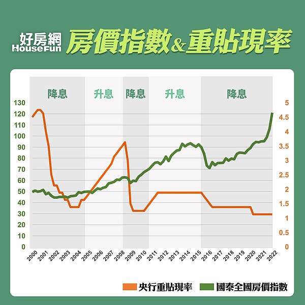 房價指數＆重點現率。圖／好房網	